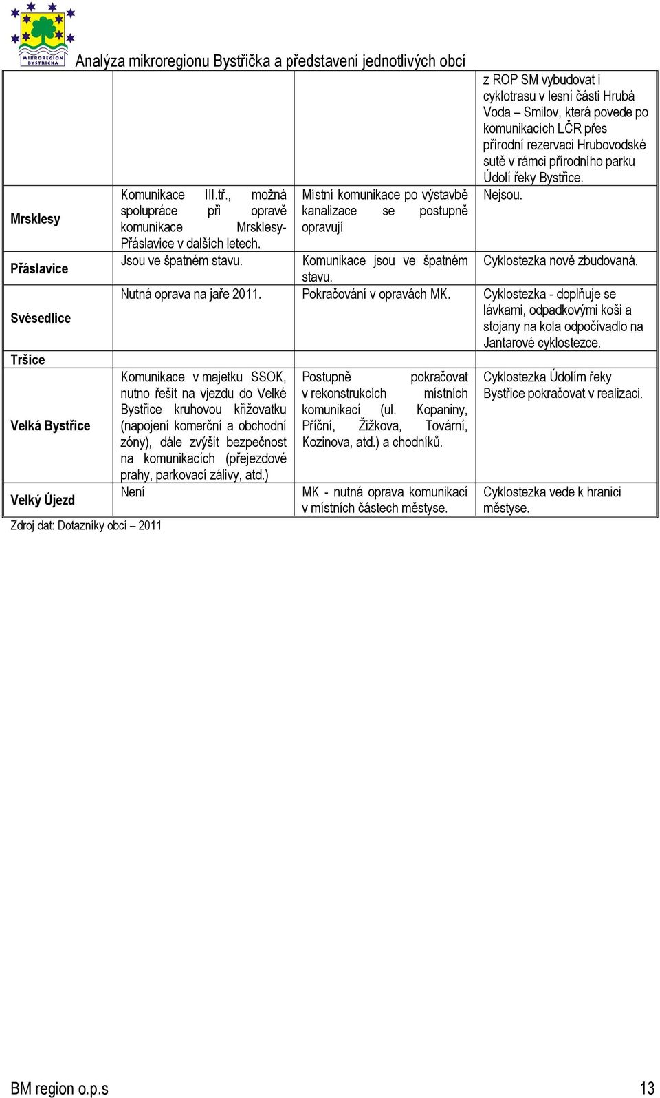 Místní komunikace po výstavbě kanalizace se postupně opravují z ROP SM vybudovat i cyklotrasu v lesní části Hrubá Voda Smilov, která povede po komunikacích LČR přes přírodní rezervaci Hrubovodské