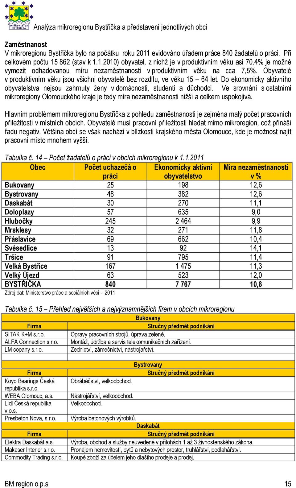 862 (stav k 1.1.2010) obyvatel, z nichž je v produktivním věku asi 70,4% je možné vymezit odhadovanou míru nezaměstnanosti v produktivním věku na cca 7,5%.