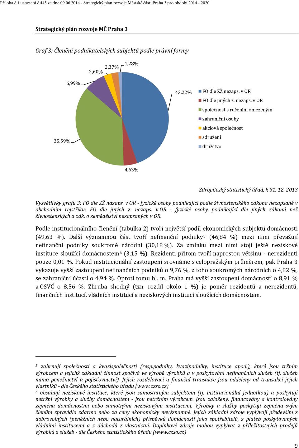 2013 Vysvětlivky grafu 3: FO dle ZŽ nazaps. v OR - fyzické osoby podnikající podle živnostenského zákona nezapsané v obchodním rejstříku; FO dle jiných z. nezaps. v OR - fyzické osoby podnikající dle jiných zákonů než živnostenských a zák.