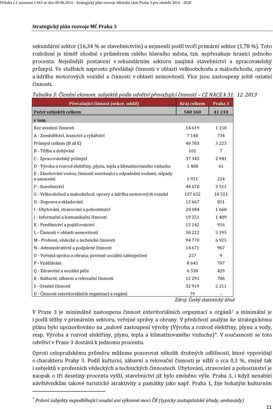 Ve službách naprosto převládají činnosti v oblasti velkoobchodu a maloobchodu, opravy a údržba motorových vozidel a činnosti v oblasti nemovitostí. Více jsou zastoupeny ještě ostatní činnosti.