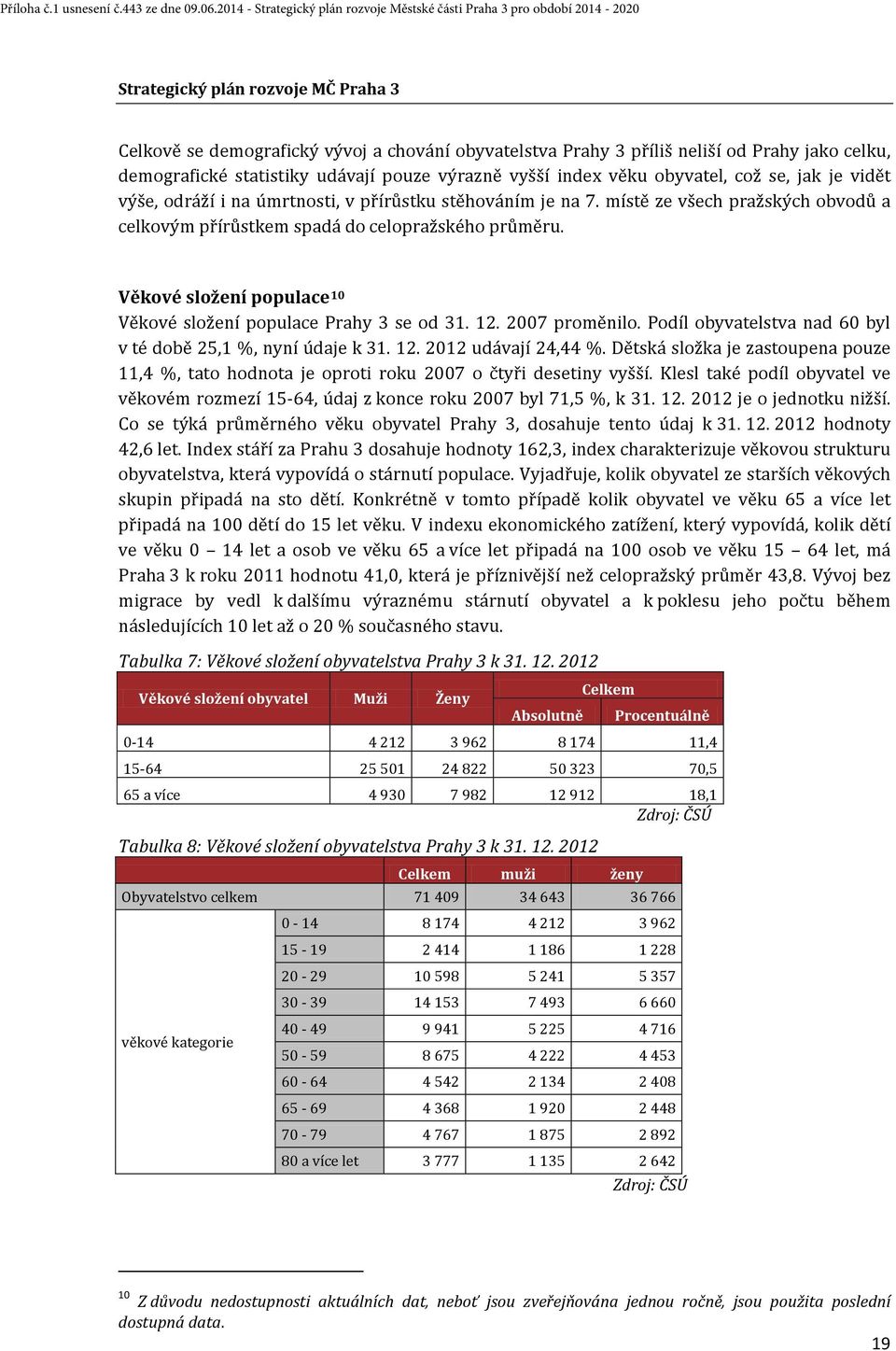 Věkové složení populace 10 Věkové složení populace Prahy 3 se od 31. 12. 2007 proměnilo. Podíl obyvatelstva nad 60 byl v té době 25,1 %, nyní údaje k 31. 12. 2012 udávají 24,44 %.
