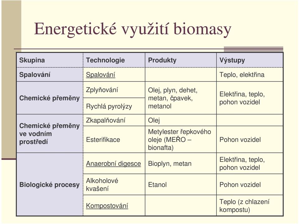 prostedí Zkapalování Esterifikace Olej Metylester epkového oleje (MEO bionafta) Pohon vozidel Anaerobní digesce Bioplyn,