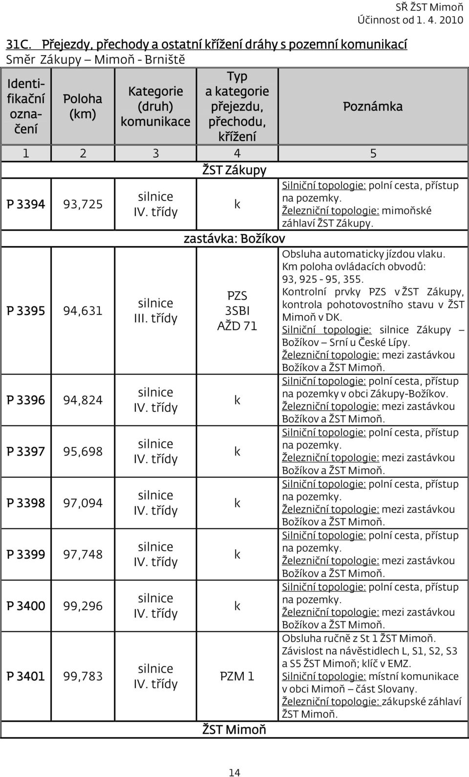 třídy IV. třídy IV. třídy IV. třídy IV. třídy IV. třídy k zastávka: Božíkov PZS 3SBI AŽD 71 k k k k k PZM 1 ŽST Mimoň Silniční topologie: polní cesta, přístup na pozemky.