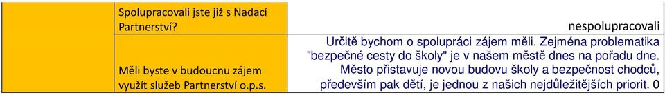 Zejména problematika "bezpečné cesty do školy" je v našem městě dnes na pořadu dne.