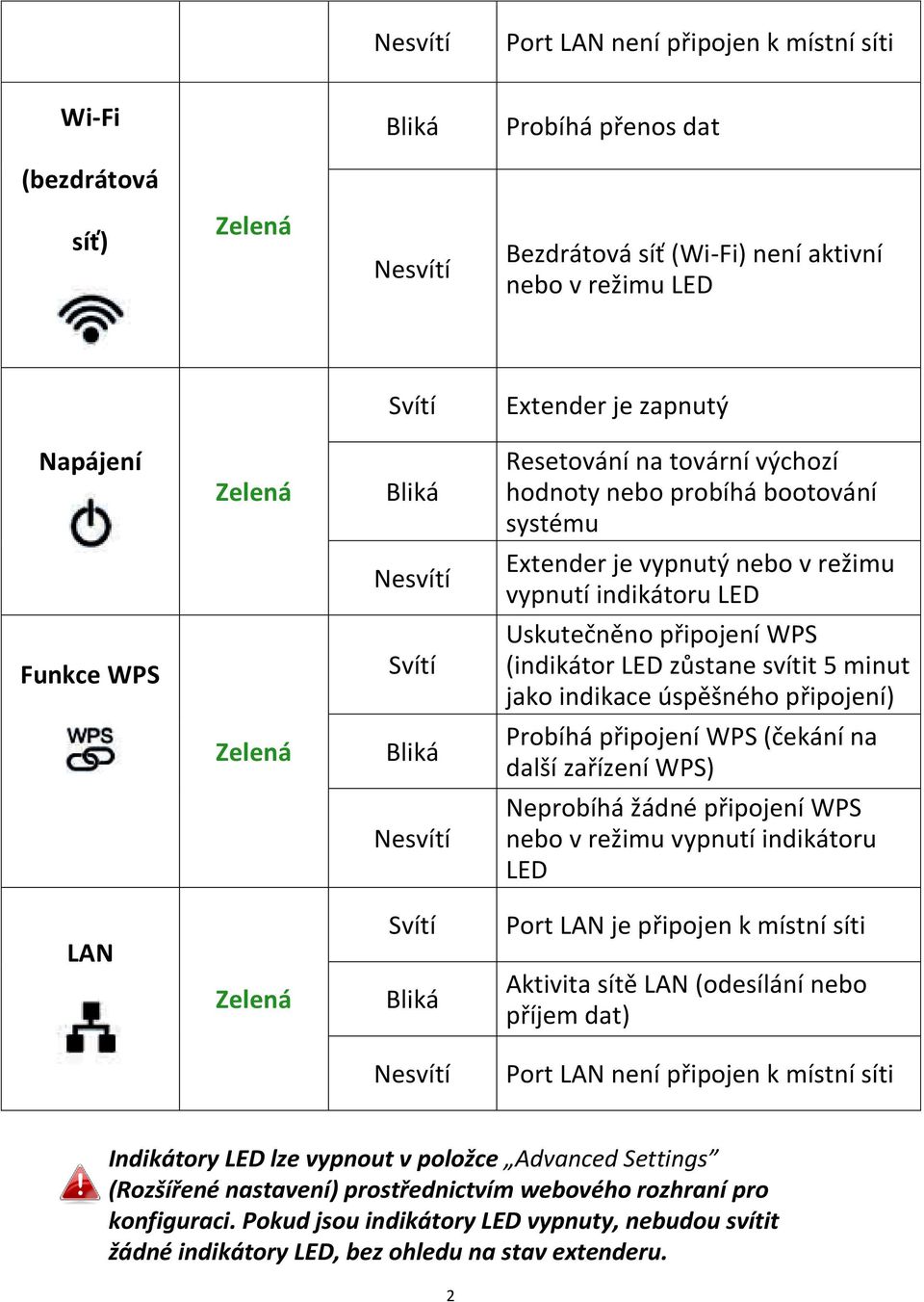 LED zůstane svítit 5 minut jako indikace úspěšného připojení) Zelená Bliká Probíhá připojení WPS (čekání na další zařízení WPS) Nesvítí Neprobíhá žádné připojení WPS nebo v režimu vypnutí indikátoru