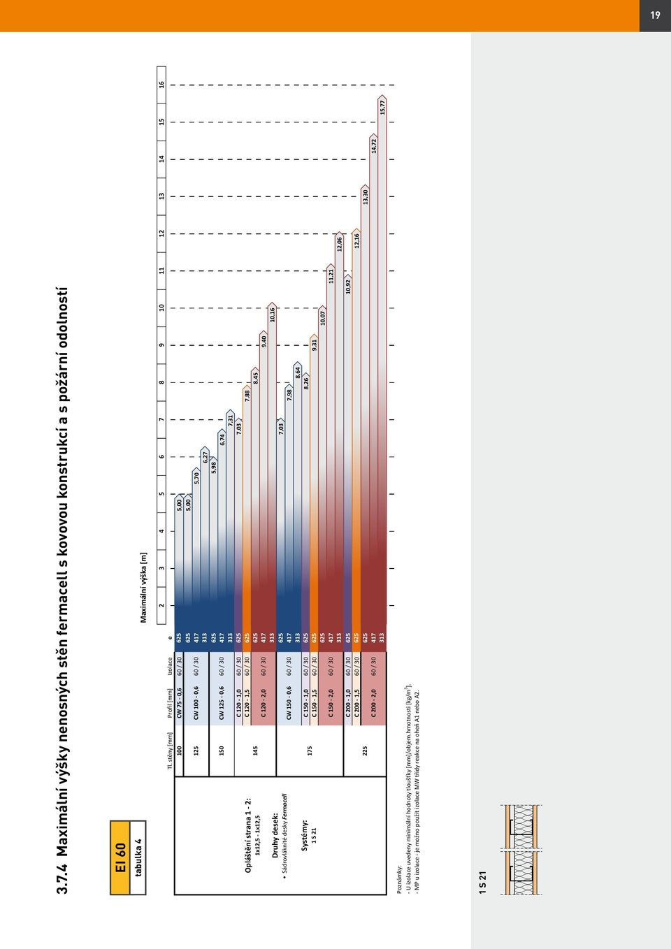 8 Maximální výška [m] Opláštění strana 1-2: 1x12,5-1x12,5 Druhy desek: Sádrovláknité desky Fermacell Systémy: 1 S 21 Tl.