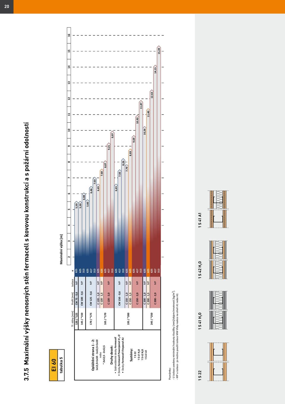 9 Maximální výška [m] Opláštění strana 1-2: 1x12,5+1x10-1x12,5+1x10 nebo * 2x12,5-2x12,5 Druhy desek: Sádrovláknité desky Fermacell Desky Fermacell Powerpanel H 2 O Desky Fermacell Firepanel A1