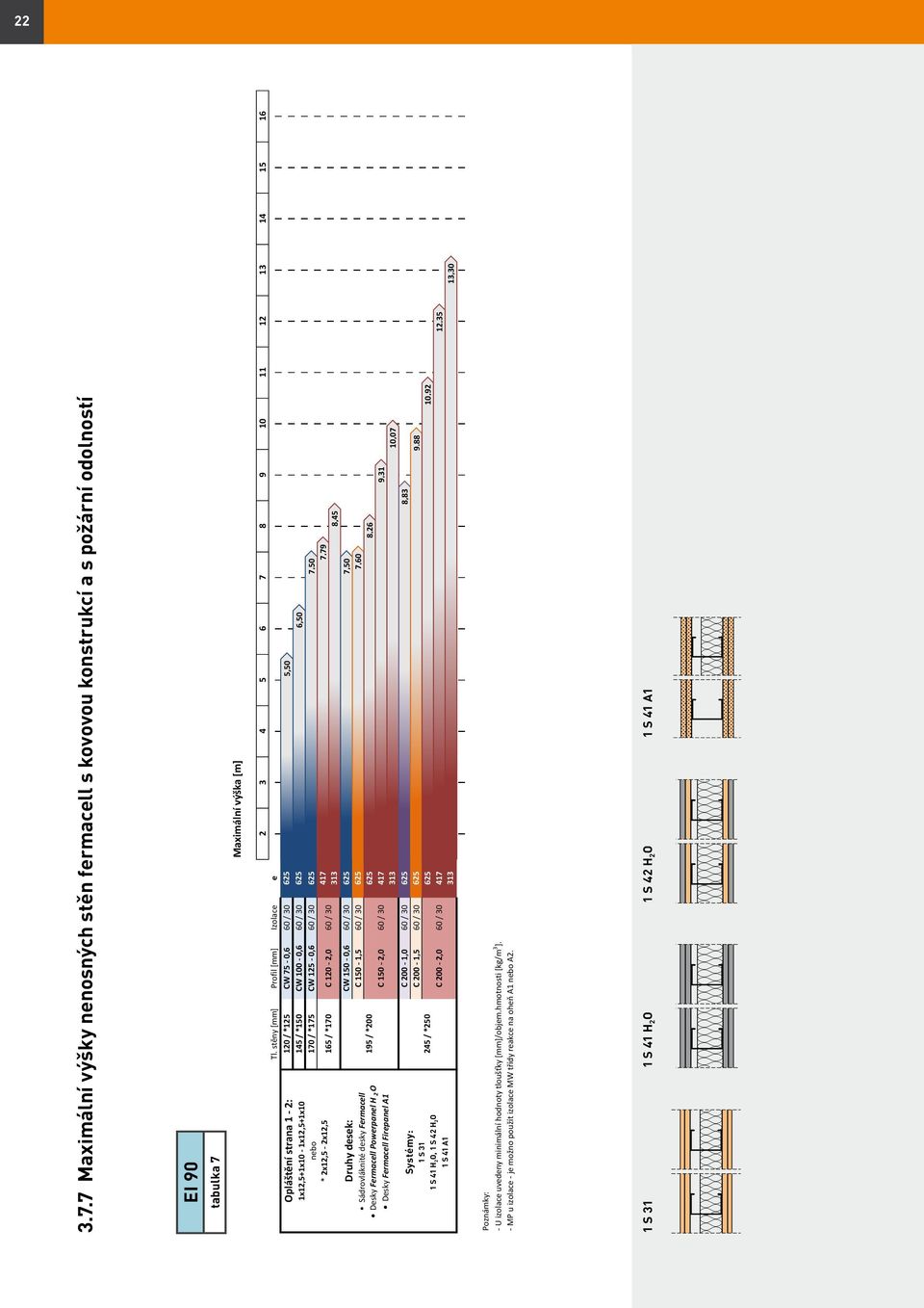 11 Maximální výška [m] Opláštění strana 1-2: 1x12,5+1x10-1x12,5+1x10 nebo * 2x12,5-2x12,5 Druhy desek: Sádrovláknité desky Fermacell Desky Fermacell Powerpanel H 2 O Desky Fermacell Firepanel A1