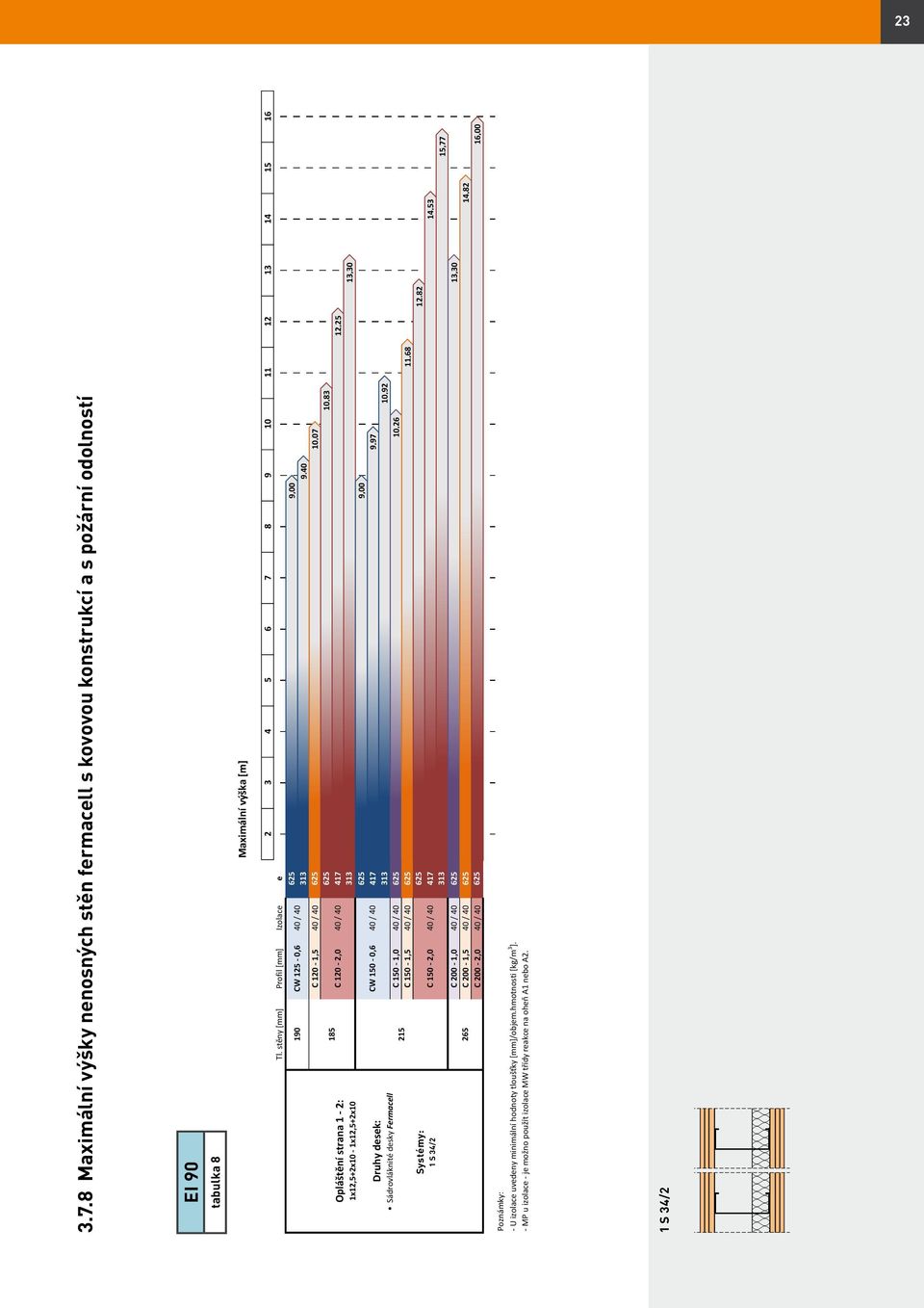 12 Maximální výška [m] Opláštění strana 1-2: 1x12,5+2x10-1x12,5+2x10 Druhy desek: Sádrovláknité desky Fermacell Systémy: 1 S 34/2 1 S 34/2 Tl.