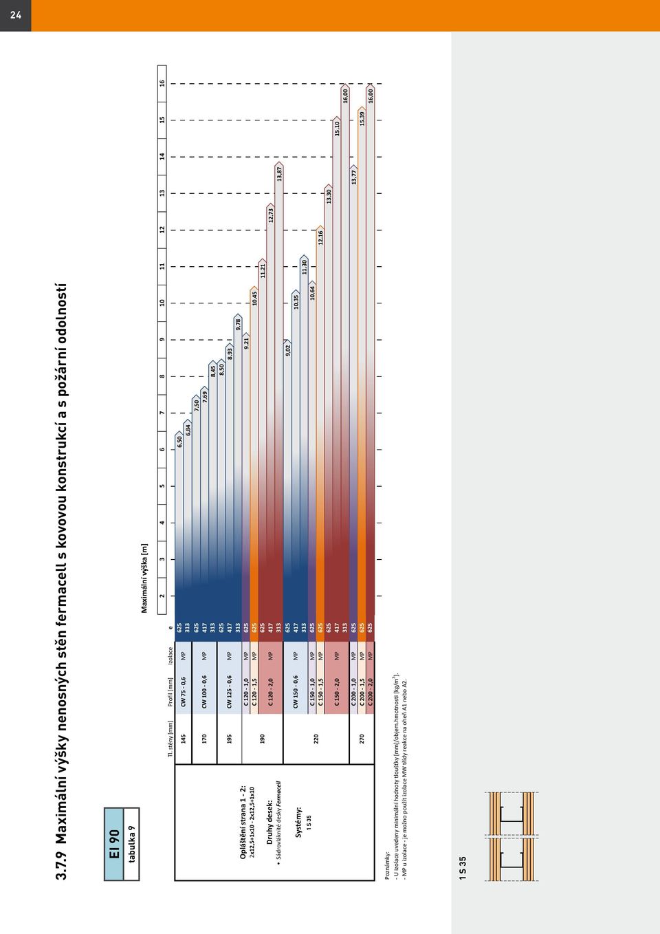 13 Maximální výška [m] Opláštění strana 1-2: 2x12,5+1x10-2x12,5+1x10 Druhy desek: Sádrovláknité desky Fermacell Systémy: 1 S 35 1 S 35 Tl.