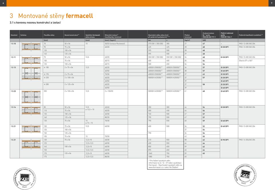 ČSN EN 1364-1 Požárně klasifikační osvědčení (5) 1 S 10 70 50 x 06 10 50/33 (izolace Rockwool) 375 EB1 / 355 EB2 300 27 47 PKO-13-081/AO 204 95 75 x 06 60/20 425 425 28 48 EI 30 DP1 PKO-13-081/AO 204