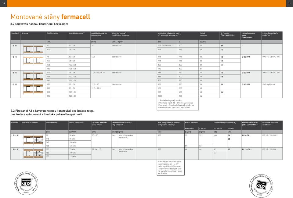 / [kg/m 3 ] bez s [kg/m 2 ] 1 S 01 70 50 x 06 10 bez izolace 375 EB1/355EB2 (11) 300 25 39 100 75 x 06 415 415 25 40 1 S 15 75 50 x 06 12,5 bez izolace 415 415 32 42 EI 30 DP1 PKO-13-081/AO 204 100