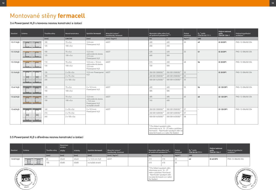 EN 1364-1 Požárně klasifikační osvědčení (5) 1 S 11 H 2 O 100 75 x 0,6 12,5 mm 60/27 400 400 30 49 EI 30 DP1 PKO-12-084/AO 204 125 100 x 0,6 Powerpanel H 2 O 450 450 1 S 12 H 2 O 100 75 x 0,6 12,5 mm