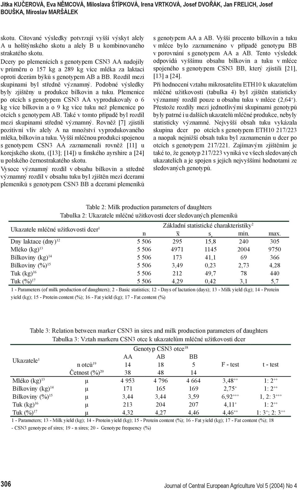 Dcery po plemenících s genotypem CSN3 AA nadojily v průměru o 157 kg a 289 kg více mléka za laktaci oproti dcerám býků s genotypem AB a BB. Rozdíl mezi skupinami byl středně významný.