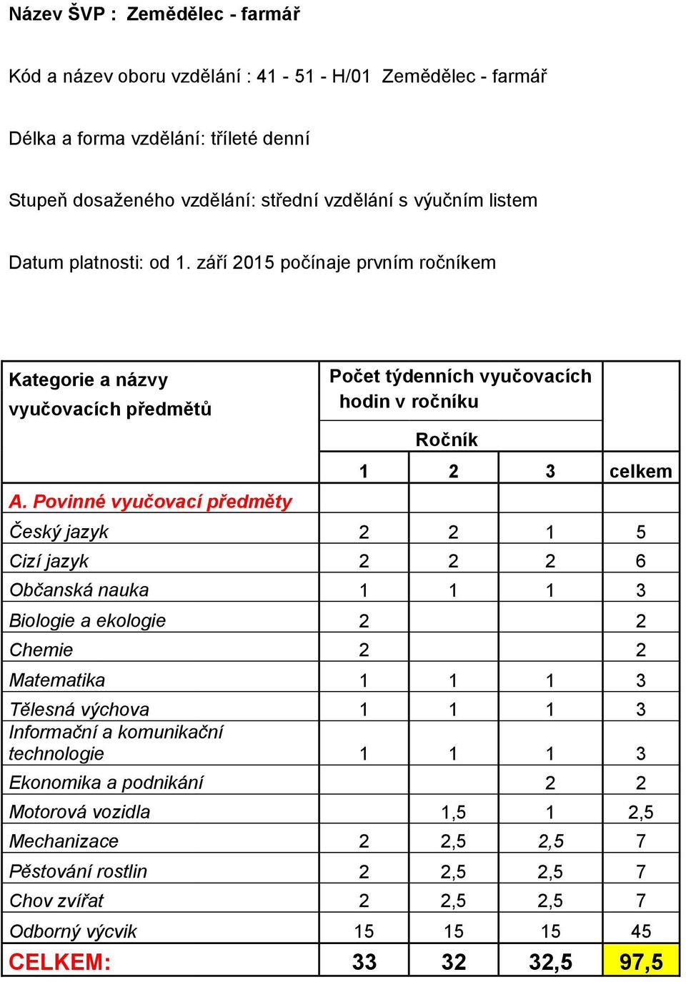 Povinné vyučovací předměty Počet týdenních vyučovacích hodin v ročníku Ročník 1 2 3 celkem Český jazyk 2 2 1 5 Cizí jazyk 2 2 2 6 Občanská nauka 1 1 1 3 Biologie a ekologie 2 2 Chemie 2 2