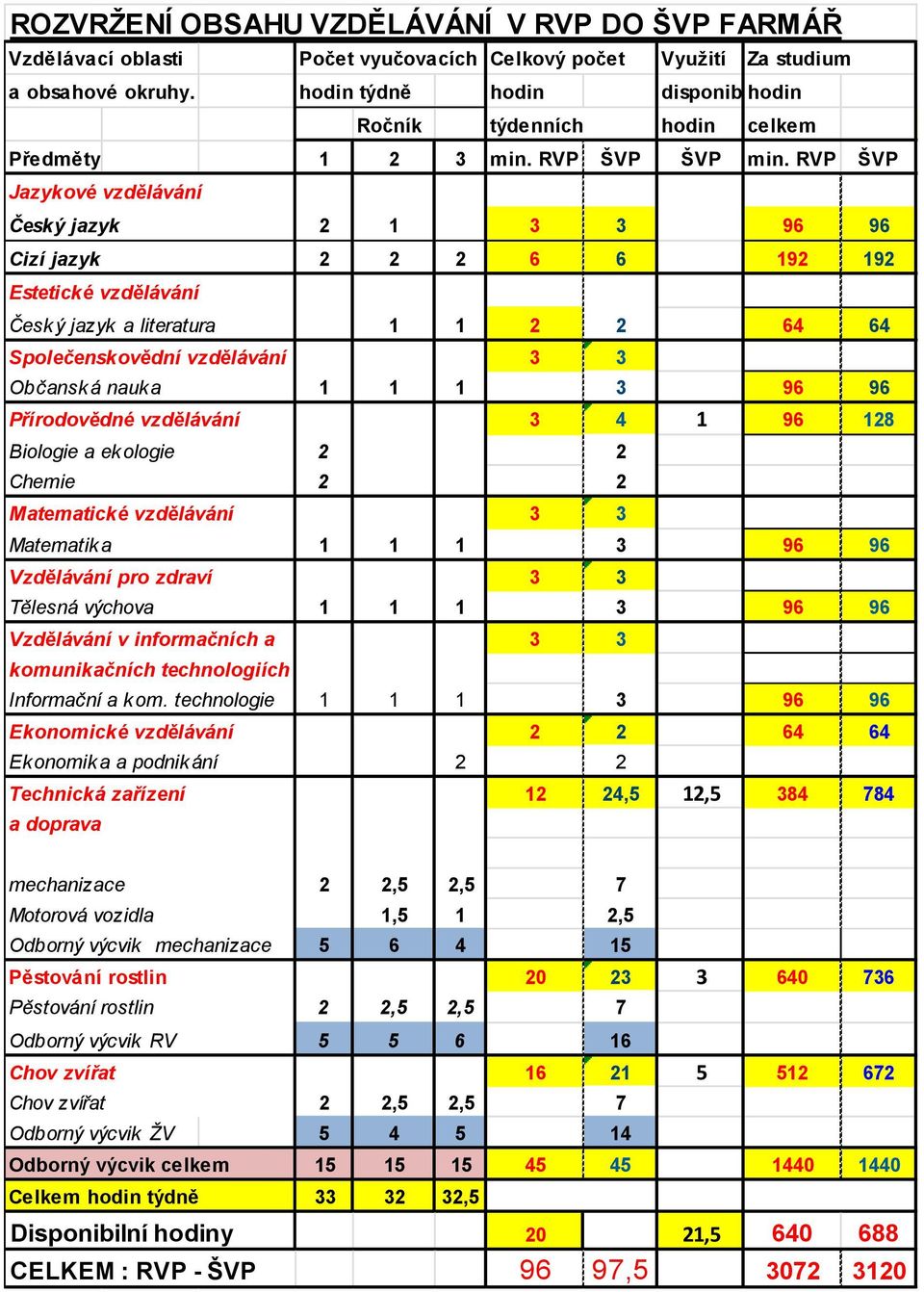 RVP ŠVP Jazykové vzdělávání Český jazyk 2 1 3 3 96 96 Cizí jazyk 2 2 2 6 6 192 192 Estetické vzdělávání Česk ý jazyk a literatura 1 1 2 2 64 64 Společenskovědní vzdělávání 3 3 Občansk á nauk a 1 1 1