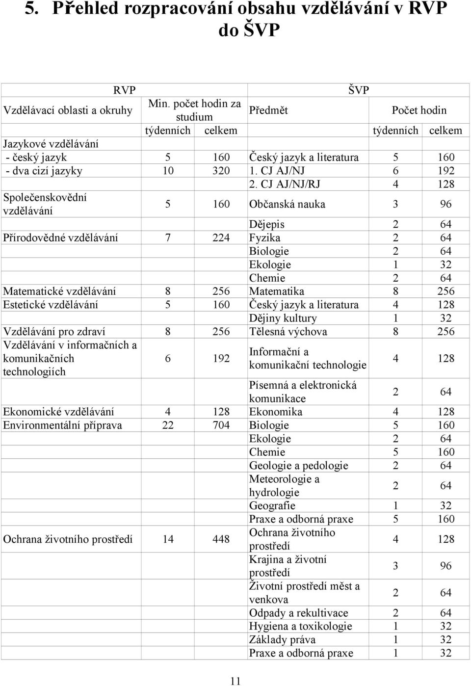 CJ AJ/NJ/RJ 4 128 Společenskovědní vzdělávání 5 160 Občanská nauka 3 96 Dějepis 2 64 Přírodovědné vzdělávání 7 224 Fyzika 2 64 Biologie 2 64 Ekologie 1 32 Chemie 2 64 Matematické vzdělávání 8 256