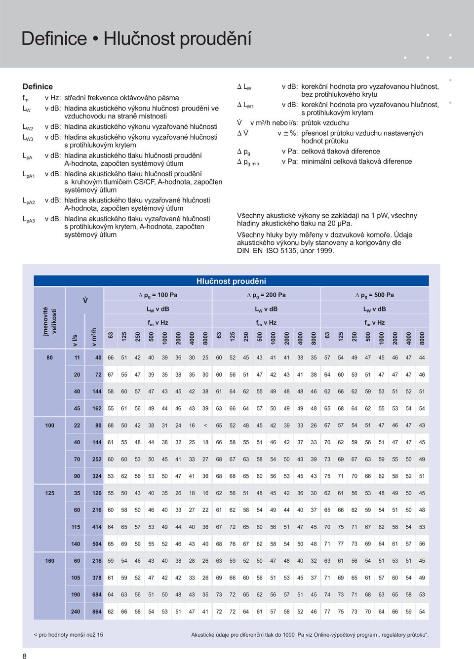 systémový útlum L pa1 v db: hladina akustického tlaku hlučnosti proudění s kruhovým tlumičem CS/CF, A-hodnota, započten systémový útlum L pa2 v db: hladina akustického tlaku vyzařované hlučnosti