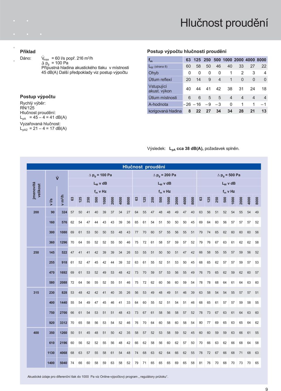 Vyzařovaná hlučnost: L pa2 = 21 4 = 17 db(a) Postup výpočtu hlučnosti proudění f m 63 500 1000 2000 4000 00 L W (strana 8) 60 58 50 46 40 33 27 22 Ohyb 0 0 0 0 1 2 3 4 Útlum reflexí 20 14 9 4 1 0 0 0