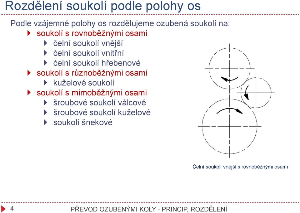 různoběžnými osami kuželové soukolí soukolí s mimoběžnými osami šroubové soukolí válcové šroubové