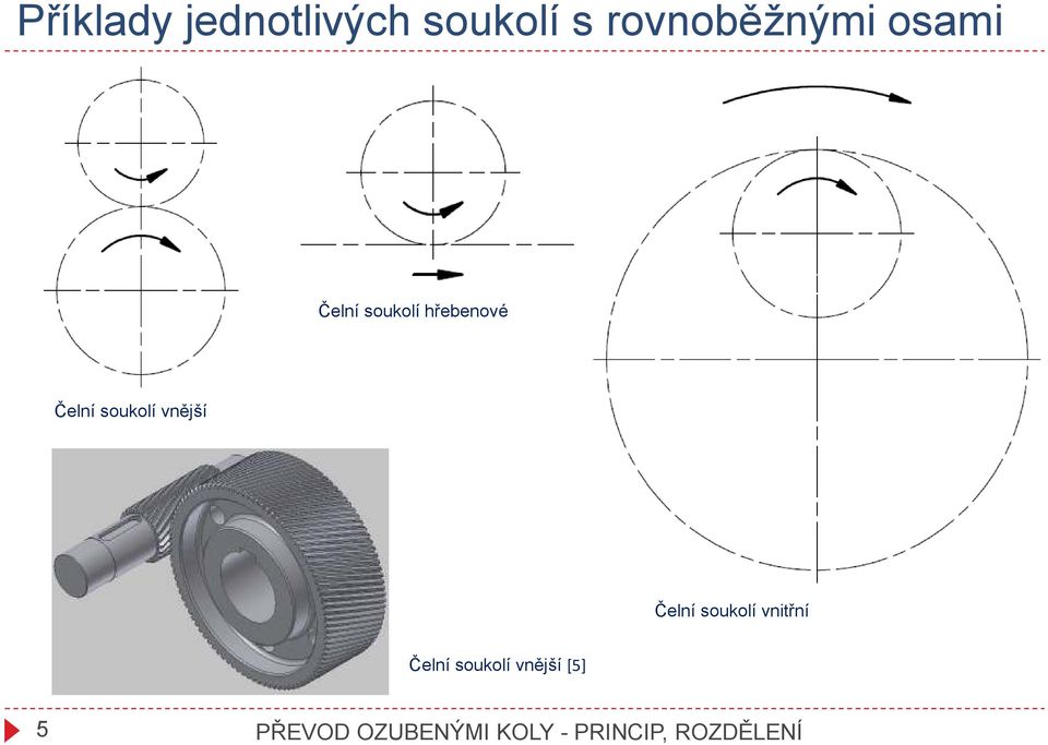 vnější Čelní soukolí vnitřní Čelní soukolí