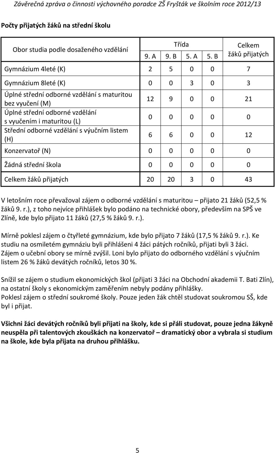 (L) Střední odborné vzdělání s výučním listem (H) 12 9 0 0 21 0 0 0 0 0 6 6 0 0 12 Konzervatoř (N) 0 0 0 0 0 Žádná střední škola 0 0 0 0 0 Celkem žáků přijatých 20 20 3 0 43 V letošním roce