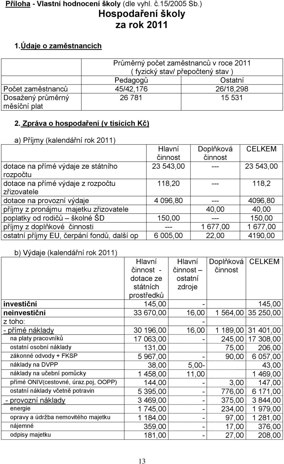 Zpráva o hospodaření (v tisících Kč) a) Příjmy (kalendářní rok 2011) Hlavní Doplňková CELKEM činnost činnost dotace na přímé výdaje ze státního 23 543,00 --- 23 543,00 rozpočtu dotace na přímé výdaje