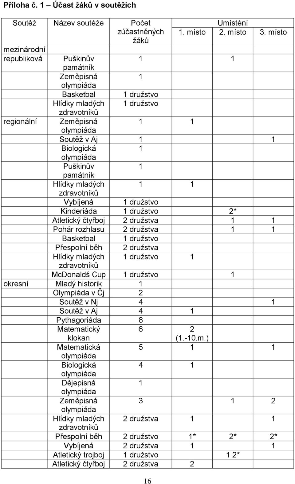 regionální Zeměpisná olympiáda 16 Umístění 1. místo 2. místo 3.