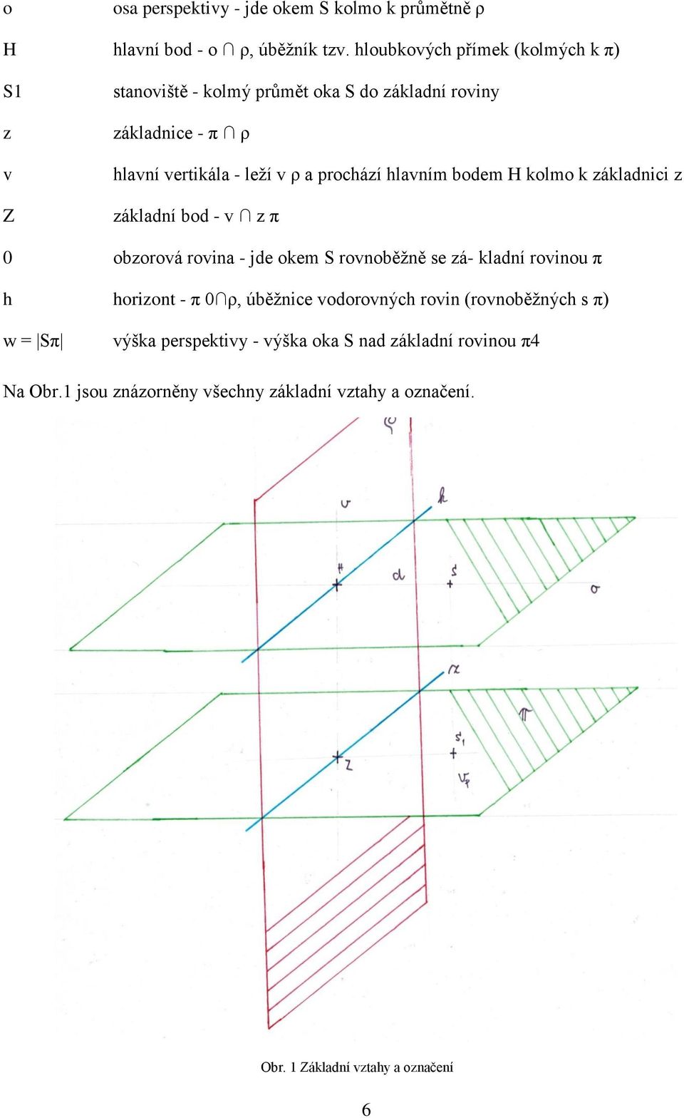 prochází hlavním bodem H kolmo k základnici z základní bod - v z π 0 obzorová rovina - jde okem S rovnoběžně se zá- kladní rovinou π h horizont -