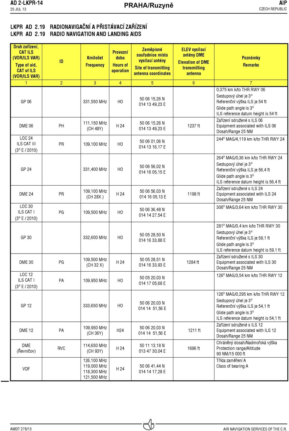 o E / 2010) PH 111,150 MHz (CH 48Y) H 24 PR 109,100 MHz HO GP 24 331,400 MHz HO DME 24 LOC 30 ILS CAT I (3 o E / 2010) PR 109,100 MHz (CH 28X ) H 24 PG 109,500 MHz HO GP 30 332,600 MHz HO DME 30 LOC