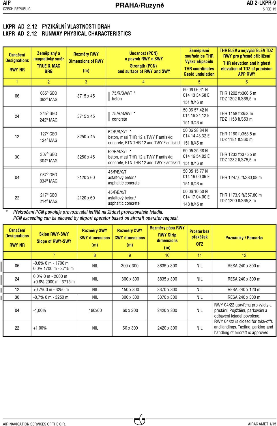 SWY Strength (PCN) and surface of RWY and SWY Zeměpisné souřadnice THR Výška elipsoidu THR coordinates Geoid undulation THR ELEV a nejvyšší ELEV TDZ RWY pro přesné přiblížení THR elevation and