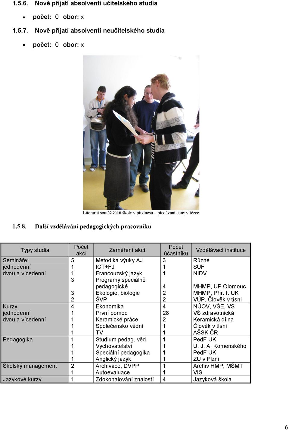 Metodika výuky AJ ICT+FJ Francouzský jazyk Programy speciálně pedagogické Ekologie, biologie ŠVP Ekonomika První pomoc Keramické práce Společensko vědní TV Studium pedag.