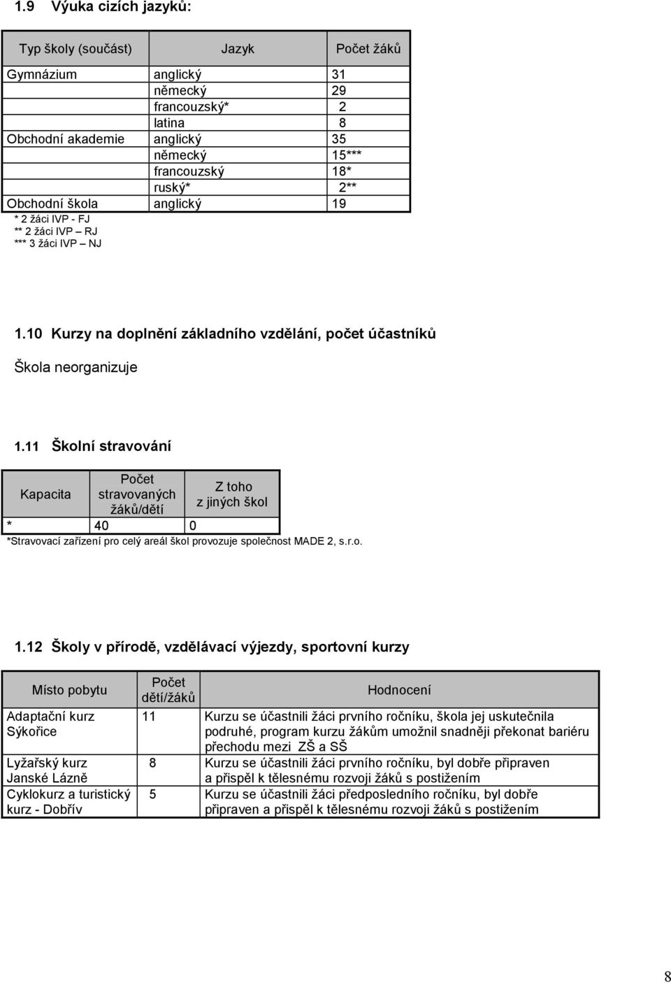 Školní stravování Kapacita Počet stravovaných žáků/dětí Z toho z jiných škol * 40 0 *Stravovací zařízení pro celý areál škol provozuje společnost MADE 2, s.r.o..2 Školy v přírodě, vzdělávací výjezdy,