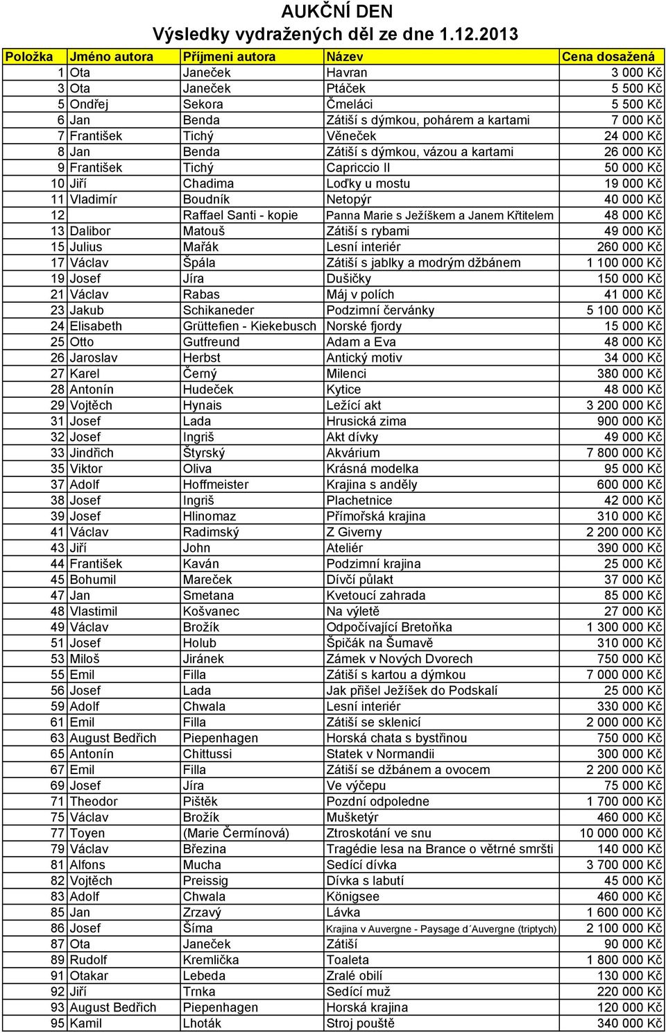 Netopýr 40 000 Kč 12 Raffael Santi - kopie Panna Marie s Ježíškem a Janem Křtitelem 48 000 Kč 13 Dalibor Matouš Zátiší s rybami 49 000 Kč 15 Julius Mařák Lesní interiér 260 000 Kč 17 Václav Špála