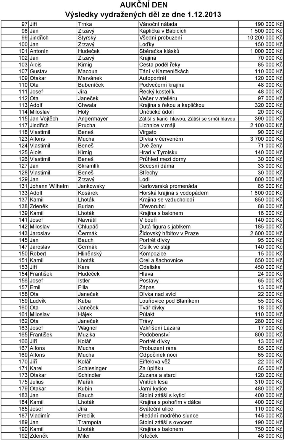 Bubeníček Podvečerní krajina 48 000 Kč 111 Josef Jíra Řecký kostelík 48 000 Kč 112 Ota Janeček Večer v ateliéru 97 000 Kč 113 Adolf Chwala Krajina s řekou a kapličkou 320 000 Kč 114 Miloslav Holý