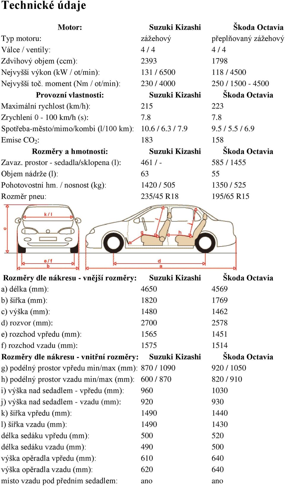 8 Spotřeba-město/mimo/kombi (l/100 km): 10.6 / 6.3 / 7.9 9.5 / 5.5 / 6.9 Emise CO 2 : 183 158 Rozměry a hmotnosti: Suzuki Kizashi Škoda Octavia Zavaz.