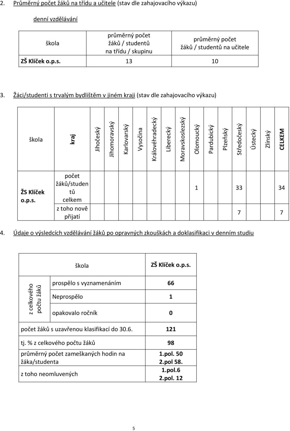 Žáci/studenti s trvalým bydlištěm v jiném kraji (stav dle zahajovacího výkazu) škola ŽS Klíček o.p.s. počet žáků/studen tů celkem z toho nově přijatí 1 33 34 7 7 4.