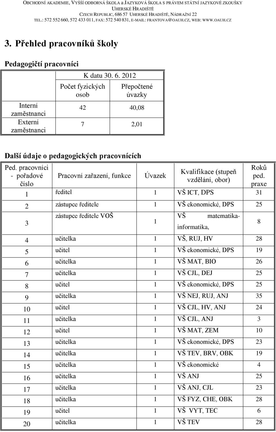 praxe 1 ředitel 1 VŠ ICT, DPS 31 2 zástupce ředitele 1 VŠ ekonomické, DPS 25 3 zástupce ředitele VOŠ 1 VŠ matematikainformatika, 4 učitelka 1 VŠ, RUJ, HV 28 5 učitel 1 VŠ ekonomické, DPS 19 6