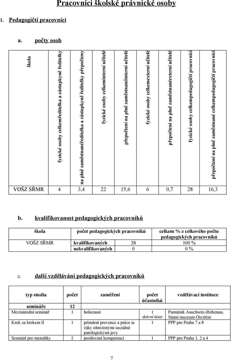 zaměstnanéinterní učitelé fyzické osoby celkemexterní učitelé přepočtení na plně zaměstnanéexterní učitelé fyzické osoby celkempedagogičtí pracovníci přepočtení na plně zaměstnané celkempedagogičtí