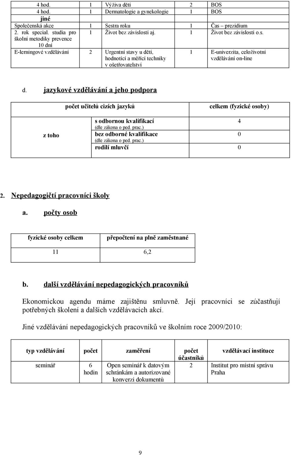 jazykové vzdělávání a jeho podpora počet učitelů cizích jazyků celkem (fyzické osoby) z toho s odbornou kvalifikací 4 (dle zákona o ped. prac.) bez odborné kvalifikace 0 (dle zákona o ped. prac.) rodilí mluvčí 0 2.