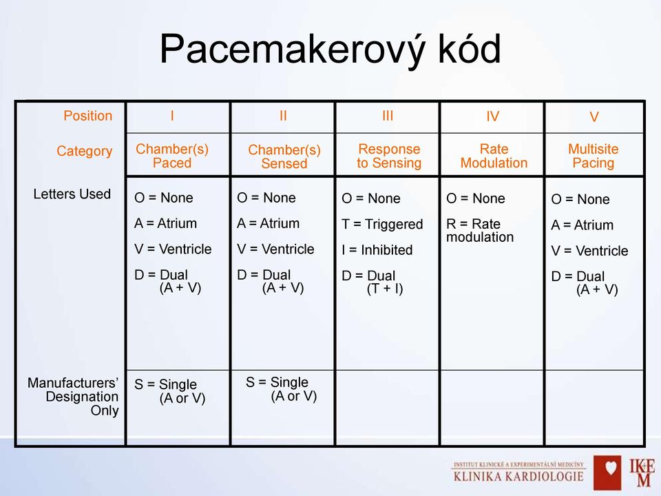 = Atrium V = Ventricle T = Triggered I = Inhibited R = Rate modulation A = Atrium V = Ventricle D = Dual (A + V)