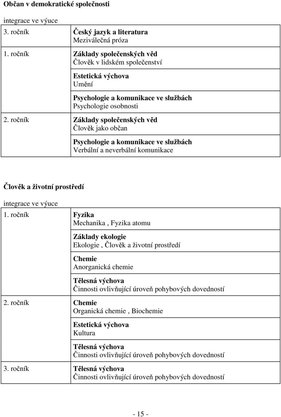 ročník Základy společenských věd Člověk jako občan Psychologie a komunikace ve službách Verbální a neverbální komunikace Člověk a životní prostředí integrace ve výuce 1.