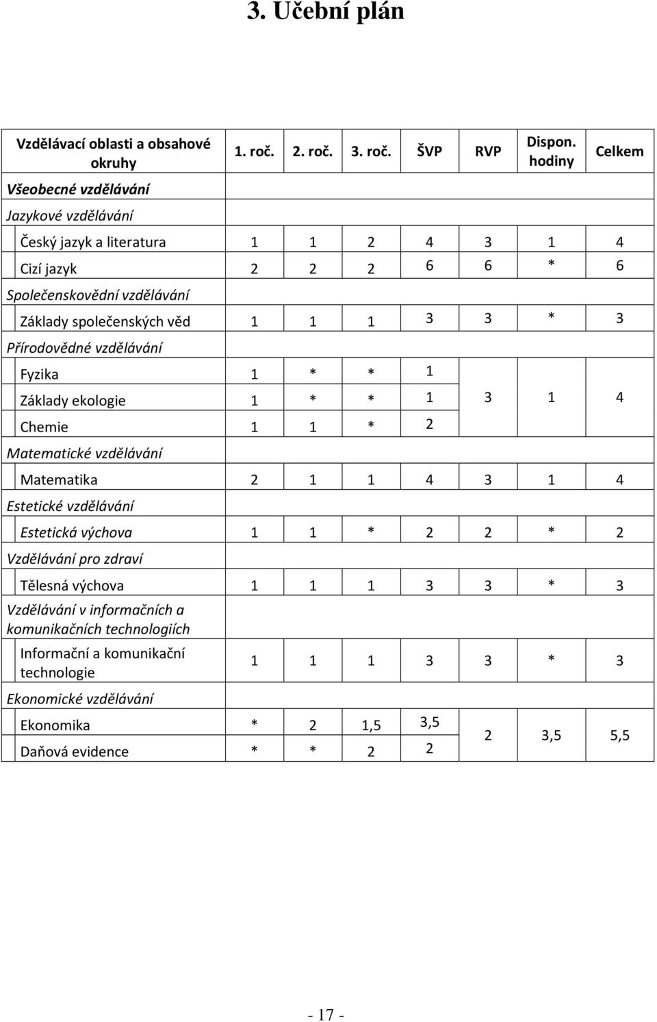 Přírodovědné vzdělávání Fyzika 1 * * 1 Základy ekologie 1 * * 1 Chemie 1 1 * 2 Matematické vzdělávání 3 1 4 Matematika 2 1 1 4 3 1 4 Estetické vzdělávání Estetická výchova 1 1 * 2 2 * 2