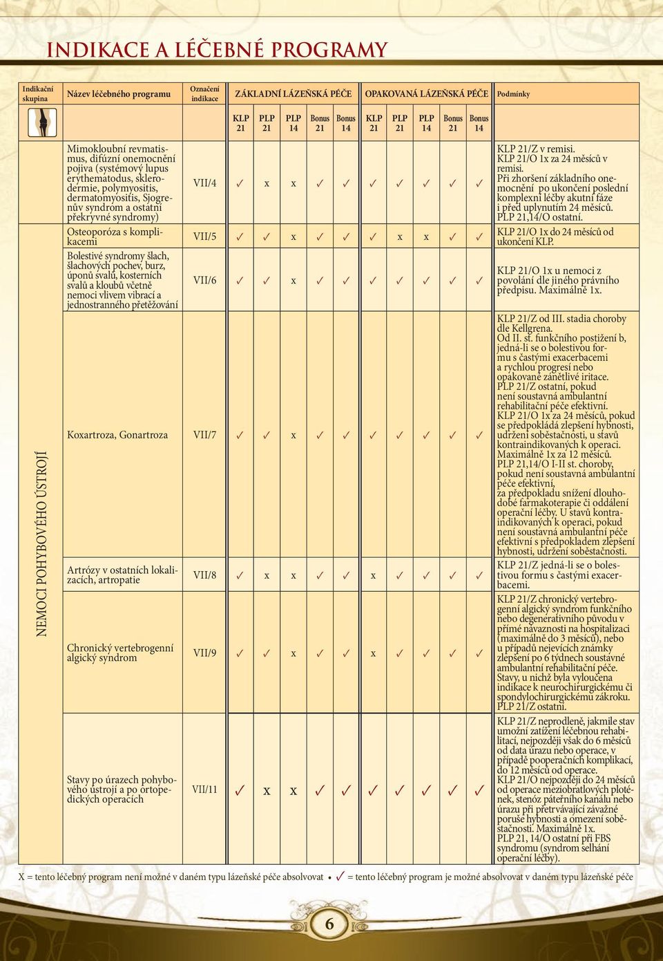 šlach, šlachových pochev, burz, úponů svalů, kosterních svalů a kloubů včetně nemoci vlivem vibrací a jednostranného přetěžování VII/4 x x VII/5 x x x VII/6 x Koxartroza, Gonartroza VII/7 x Artrózy v