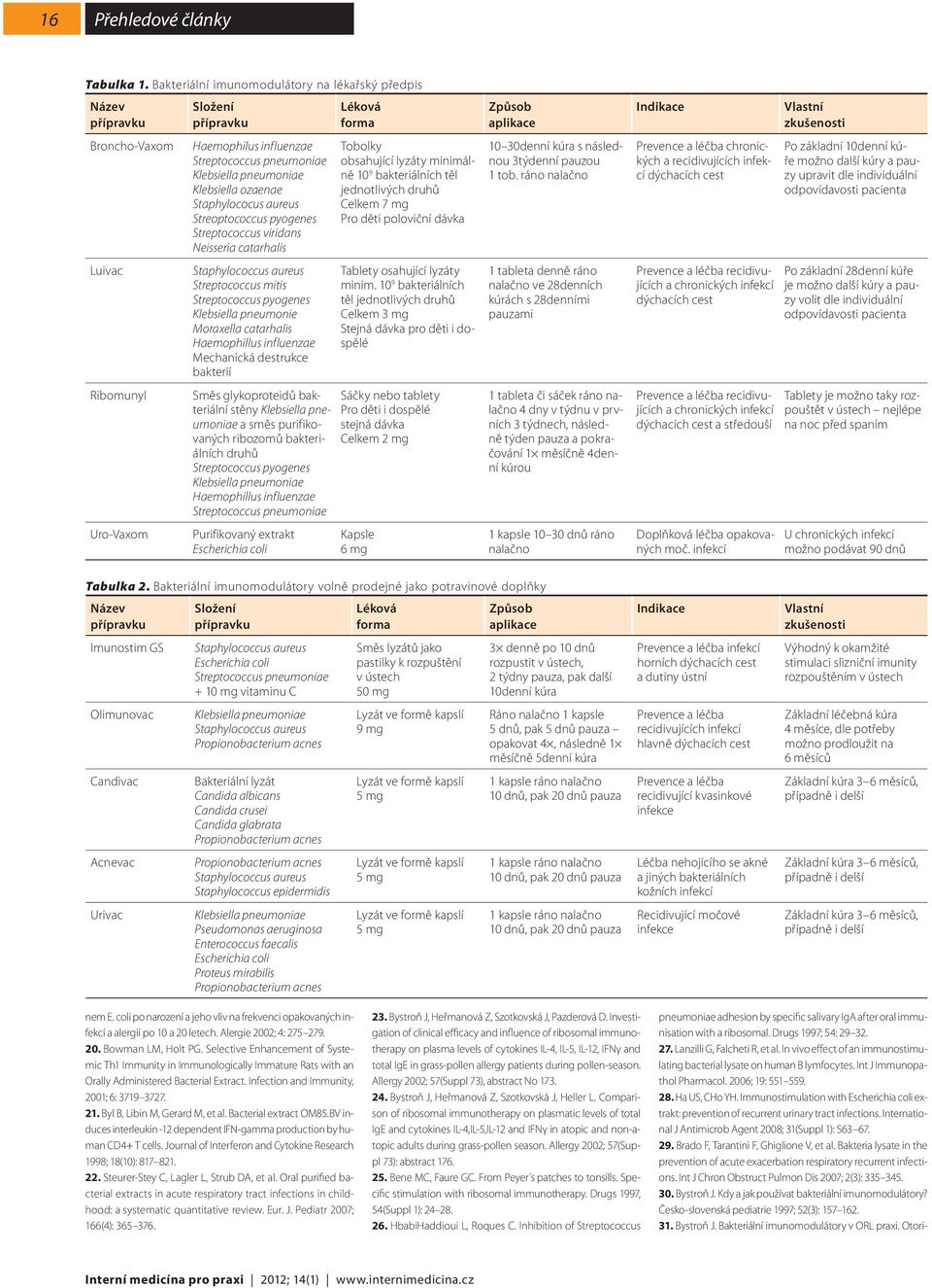 Streoptococcus pyogenes Streptococcus viridans Neisseria catarhalis Streptococcus mitis Streptococcus pyogenes Klebsiella pneumonie Moraxella catarhalis Haemophillus influenzae Mechanická destrukce