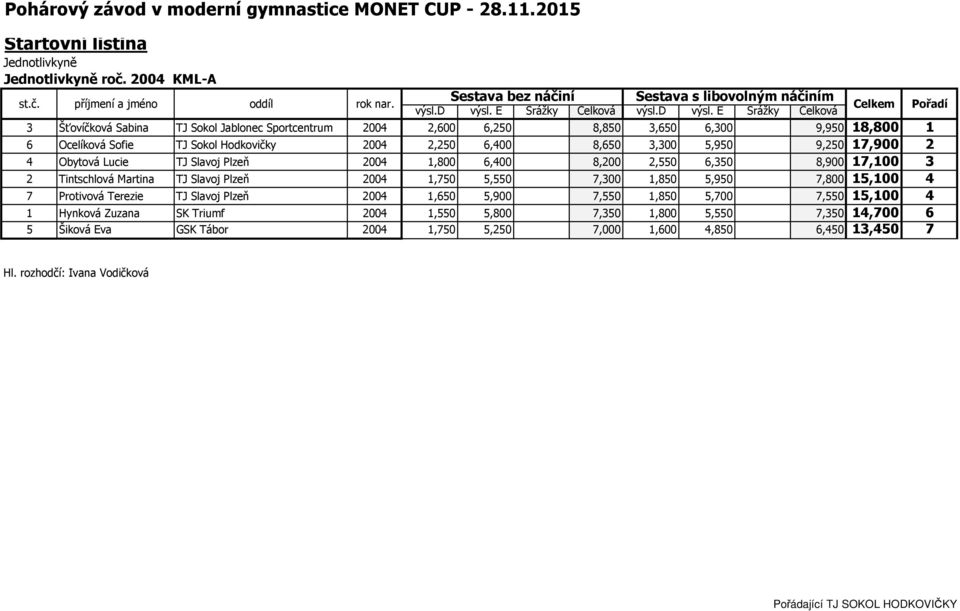 E Srážky Celková 3 Šťovíčková Sabina TJ Sokol Jablonec Sportcentrum 2004 2,600 6,250 8,850 3,650 6,300 9,950 18,800 1 6 Ocelíková Sofie TJ Sokol Hodkovičky 2004 2,250 6,400