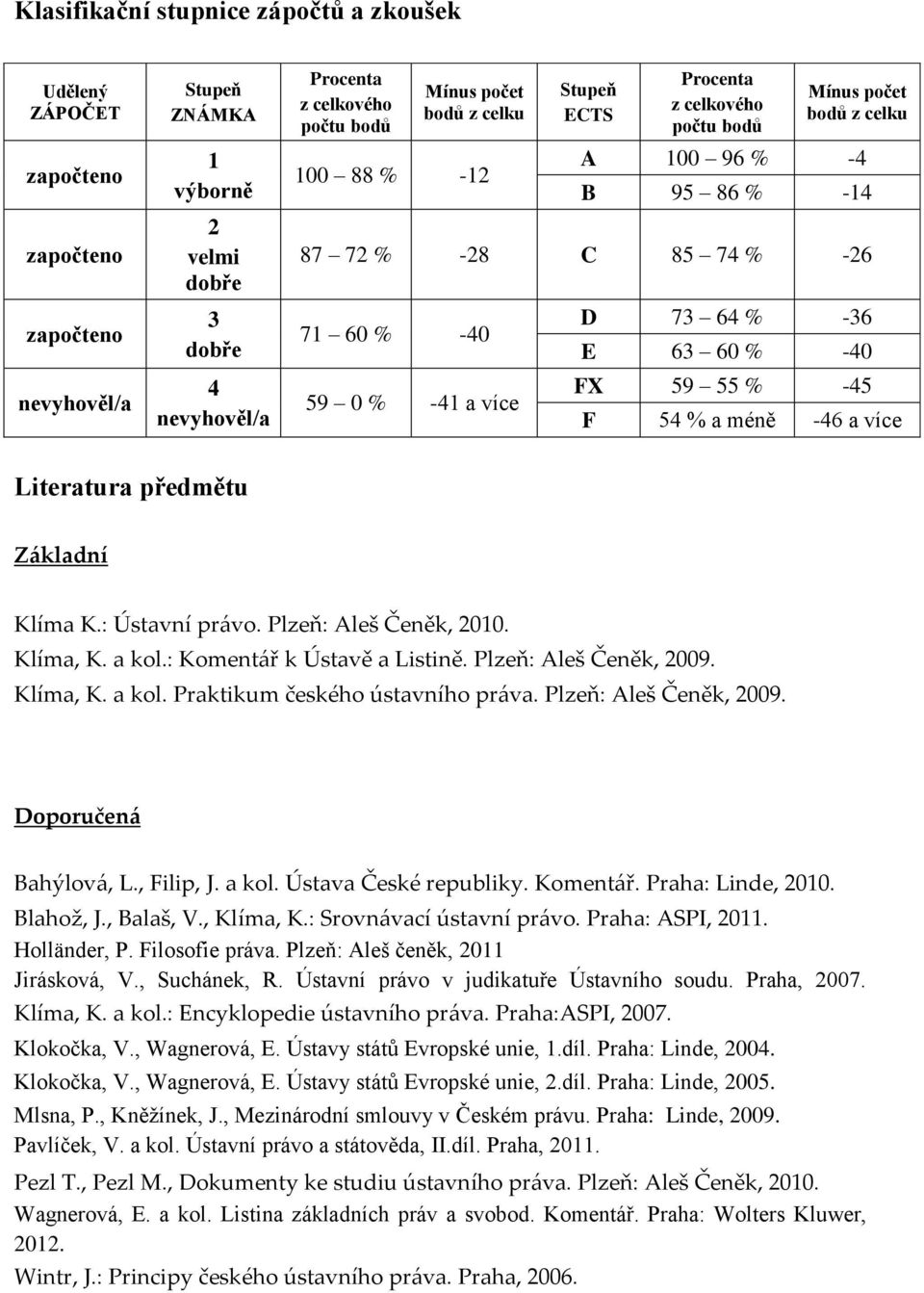 E 63 60 % -40 FX 59 55 % -45 F 54 % a méně -46 a více Literatura předmětu Základní Klíma K.: Ústavní právo. Plzeň: Aleš Čeněk, 2010. Klíma, K. a kol.: Komentář k Ústavě a Listině.