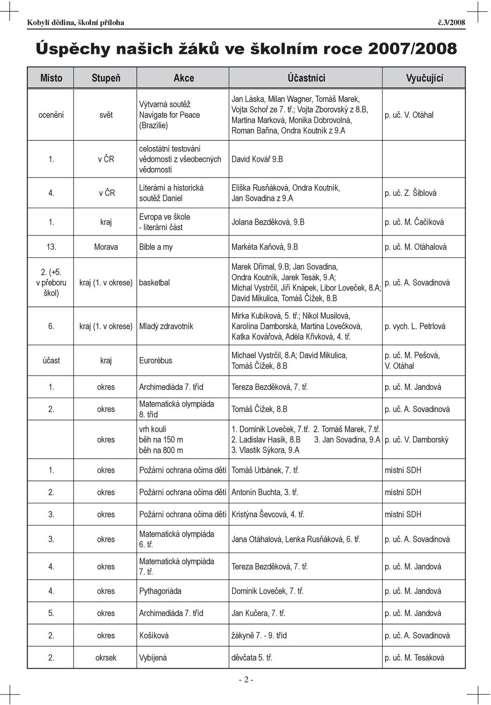 v ČR Literární a historická soutěž Daniel Eliška Rusňáková, Ondra Koutník, Jan Sovadina z 9.A p. uč. Z. Šíblová 1. kraj Evropa ve škole - literární část Jolana Bezděková, 9.B p. uč. M. Čačíková 13.