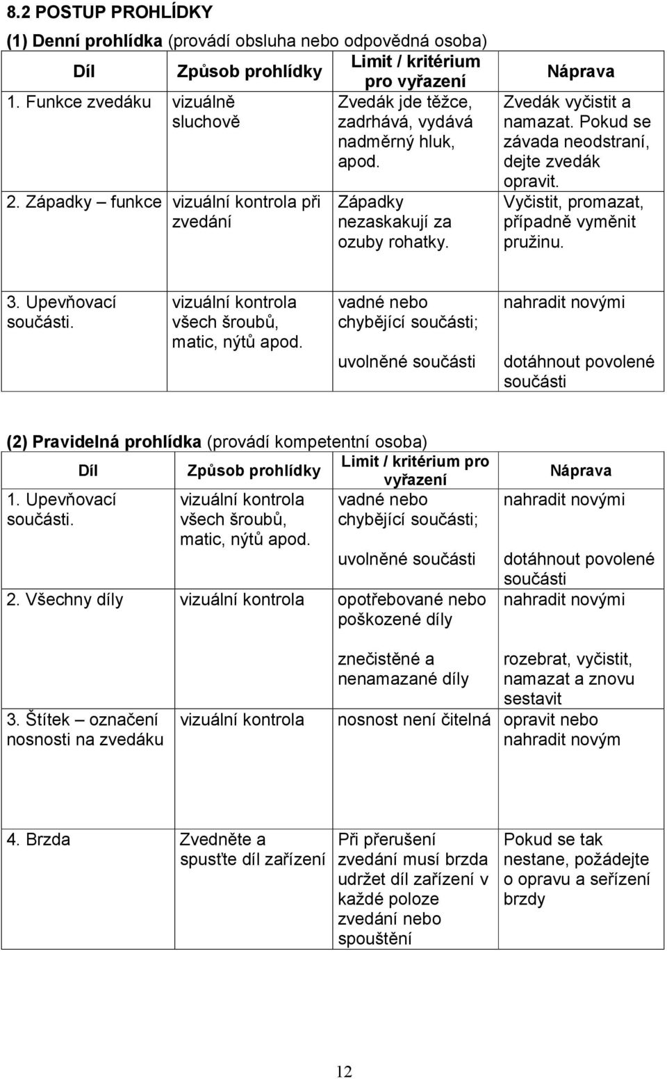 Náprava Zvedák vyčistit a namazat. Pokud se závada neodstraní, dejte zvedák opravit. Vyčistit, promazat, případně vyměnit pružinu. 3. Upevňovací součásti.