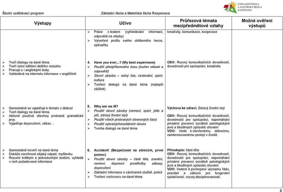 ..? (My best experinece) Použití předpřítomného času (tvořen otázek a odpovědí) Slovní zásoba volný čas, cestování, sport, kultura Tvoření dialogů na dané téma (nejlepší zážitek) OSV: Rozvoj